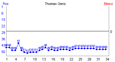 Hier f&uuml;r mehr Statistiken von Thomas Genz klicken