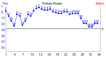 Hier f&uuml;r mehr Statistiken von Thomas Rosen klicken