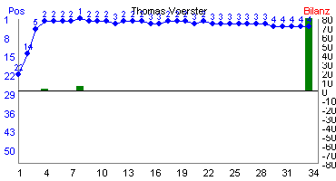 Hier f&uuml;r mehr Statistiken von Thomas Voerster klicken