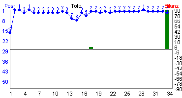 Hier f&uuml;r mehr Statistiken von Toto klicken