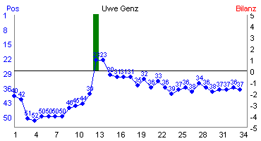 Hier f&uuml;r mehr Statistiken von Uwe Genz klicken