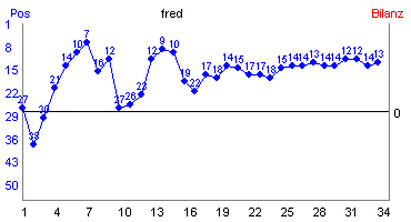 Hier f&uuml;r mehr Statistiken von fred klicken