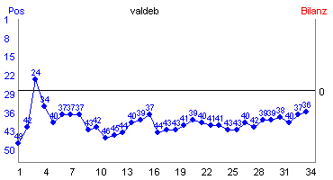 Hier f&uuml;r mehr Statistiken von valdeb klicken