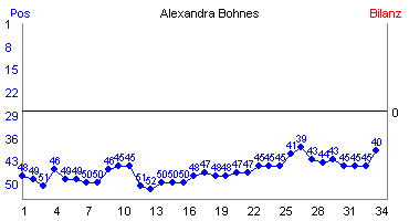 Hier f&uuml;r mehr Statistiken von Alexandra Bohnes klicken