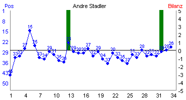 Hier f&uuml;r mehr Statistiken von Andre Stadler klicken