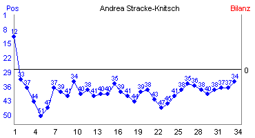 Hier f&uuml;r mehr Statistiken von Andrea Stracke-Knitsch klicken