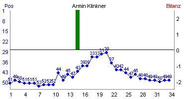 Hier f&uuml;r mehr Statistiken von Armin Klinkner klicken