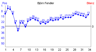 Hier f&uuml;r mehr Statistiken von Bj�rn Fendler klicken