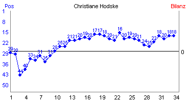 Hier f&uuml;r mehr Statistiken von Christiane Hodske klicken