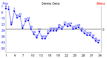 Hier f&uuml;r mehr Statistiken von Dennis Genz klicken