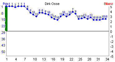 Hier f&uuml;r mehr Statistiken von Dirk Osse klicken