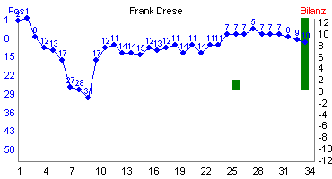 Hier f&uuml;r mehr Statistiken von Frank Drese klicken