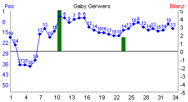 Hier f&uuml;r mehr Statistiken von Gaby Gerwers klicken