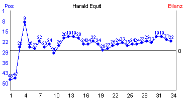 Hier f&uuml;r mehr Statistiken von Harald Equit klicken