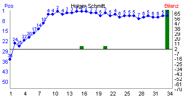 Hier f&uuml;r mehr Statistiken von Holger Schmitt klicken