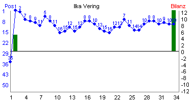 Hier f&uuml;r mehr Statistiken von Ilka Vering klicken