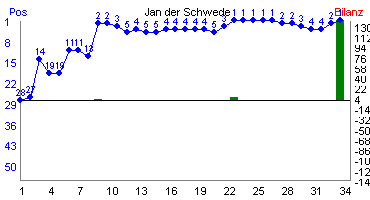 Hier f&uuml;r mehr Statistiken von Jan der Schwede klicken