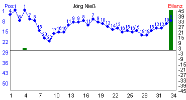 Hier f&uuml;r mehr Statistiken von J�rg Nie� klicken