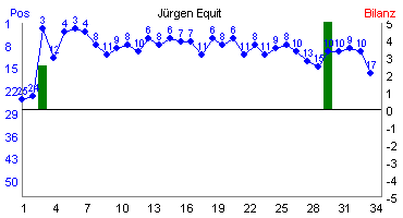 Hier f&uuml;r mehr Statistiken von J�rgen Equit klicken