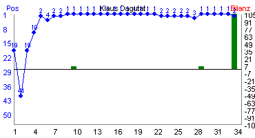 Hier f&uuml;r mehr Statistiken von Klaus Dagutat klicken