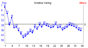Hier f&uuml;r mehr Statistiken von Kristina Vering klicken