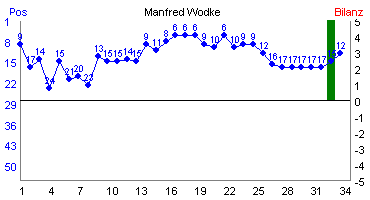 Hier f&uuml;r mehr Statistiken von Manfred Wodke klicken