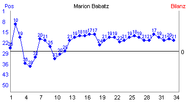 Hier f&uuml;r mehr Statistiken von Marion Babatz klicken