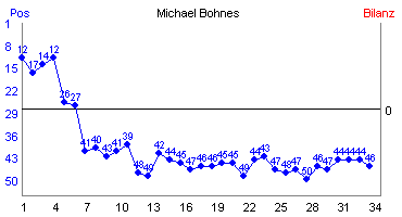 Hier f&uuml;r mehr Statistiken von Michael Bohnes klicken