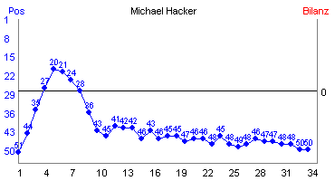 Hier f&uuml;r mehr Statistiken von Michael Hacker klicken