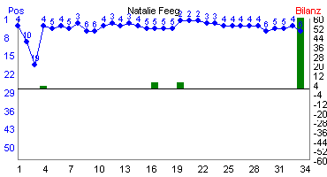 Hier f&uuml;r mehr Statistiken von Natalie Feeg klicken