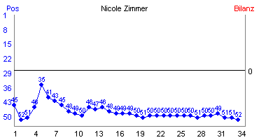 Hier f&uuml;r mehr Statistiken von Nicole Zimmer klicken