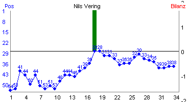 Hier f&uuml;r mehr Statistiken von Nils Vering klicken