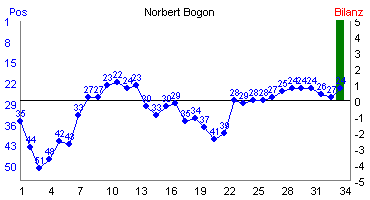 Hier f&uuml;r mehr Statistiken von Norbert Bogon klicken