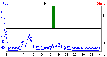 Hier f&uuml;r mehr Statistiken von Obi klicken