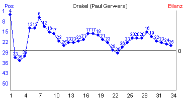 Hier f&uuml;r mehr Statistiken von Orakel (Paul Gerwers) klicken