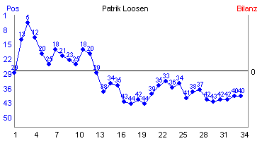Hier f&uuml;r mehr Statistiken von Patrik Loosen klicken