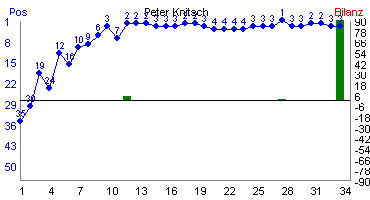 Hier f&uuml;r mehr Statistiken von Peter Knitsch klicken