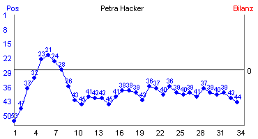 Hier f&uuml;r mehr Statistiken von Petra Hacker klicken