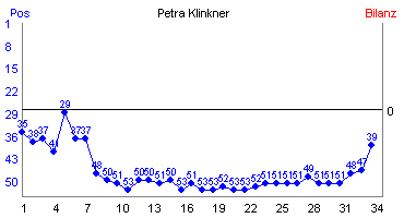 Hier f&uuml;r mehr Statistiken von Petra Klinkner klicken