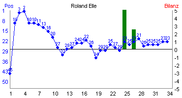 Hier f&uuml;r mehr Statistiken von Roland Elle klicken