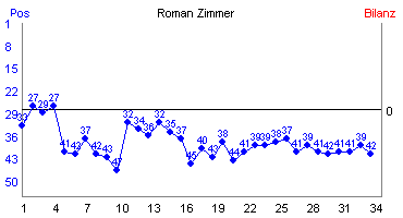 Hier f&uuml;r mehr Statistiken von Roman Zimmer klicken