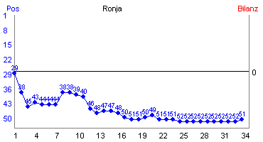 Hier f&uuml;r mehr Statistiken von Ronja klicken