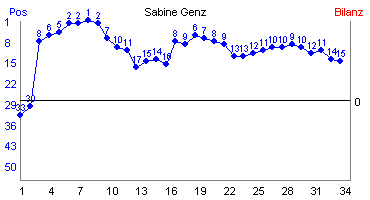 Hier f&uuml;r mehr Statistiken von Sabine Genz klicken