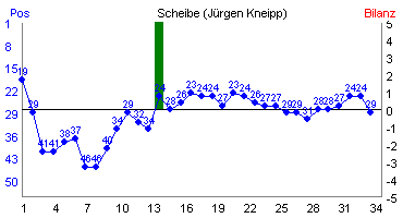Hier f&uuml;r mehr Statistiken von Scheibe (J�rgen Kneipp) klicken