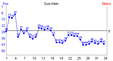 Hier f&uuml;r mehr Statistiken von Susi Klein klicken