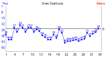 Hier f&uuml;r mehr Statistiken von Sven Szefczyk klicken
