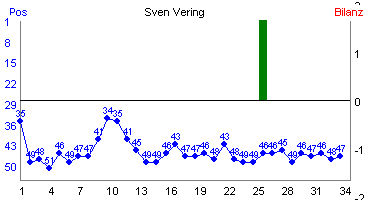Hier f&uuml;r mehr Statistiken von Sven Vering klicken