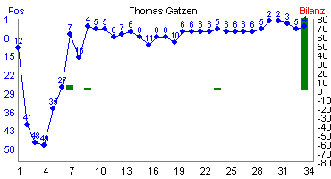 Hier f&uuml;r mehr Statistiken von Thomas Gatzen klicken