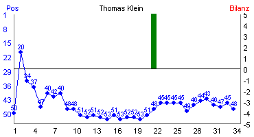 Hier f&uuml;r mehr Statistiken von Thomas Klein klicken