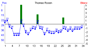 Hier f&uuml;r mehr Statistiken von Thomas Rosen klicken